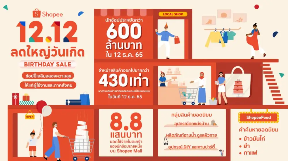ช้อปปี้มอบความสุขสุดยิ่งใหญ่ช่วยผู้ใช้งานประหยัดเงินในกระเป๋ากว่า 600 ล้านบาทในวันที่ 12 ธันวาคม 2565 ผ่านแคมเปญ