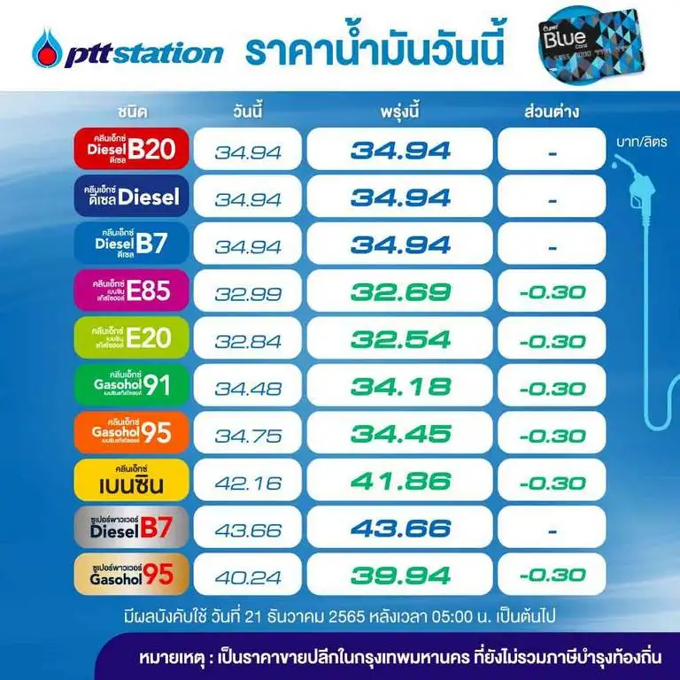 พรุ่งนี้น้ำมันลด! โออาร์-บางจาก ลดราคาเบนซิน-แก๊สโซฮอลล์ 30 สต.