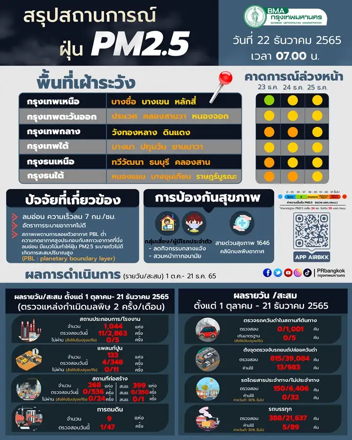 เตือน! คนกรุงรับมือ PM2.5 สะสมเพิ่มขึ้น เกินมาตรฐานแล้ว 11 เขต