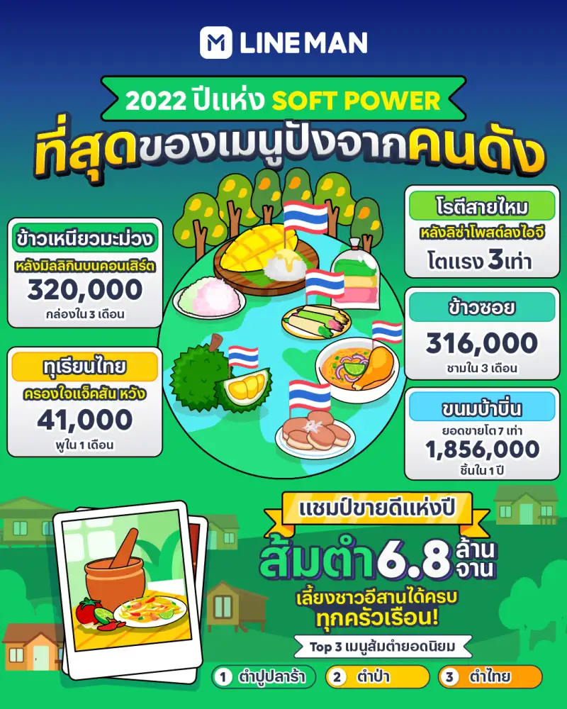 LINE MAN's Fun Facts 2022 Superstar's Soft Power Drives Thai Food Sales Surge