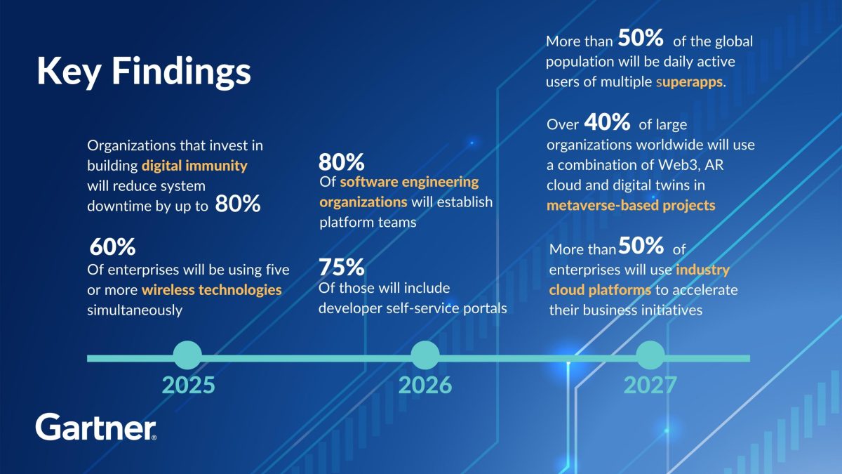 Gartner Identifies the Top 10 Strategic Technology Trends for RYT9