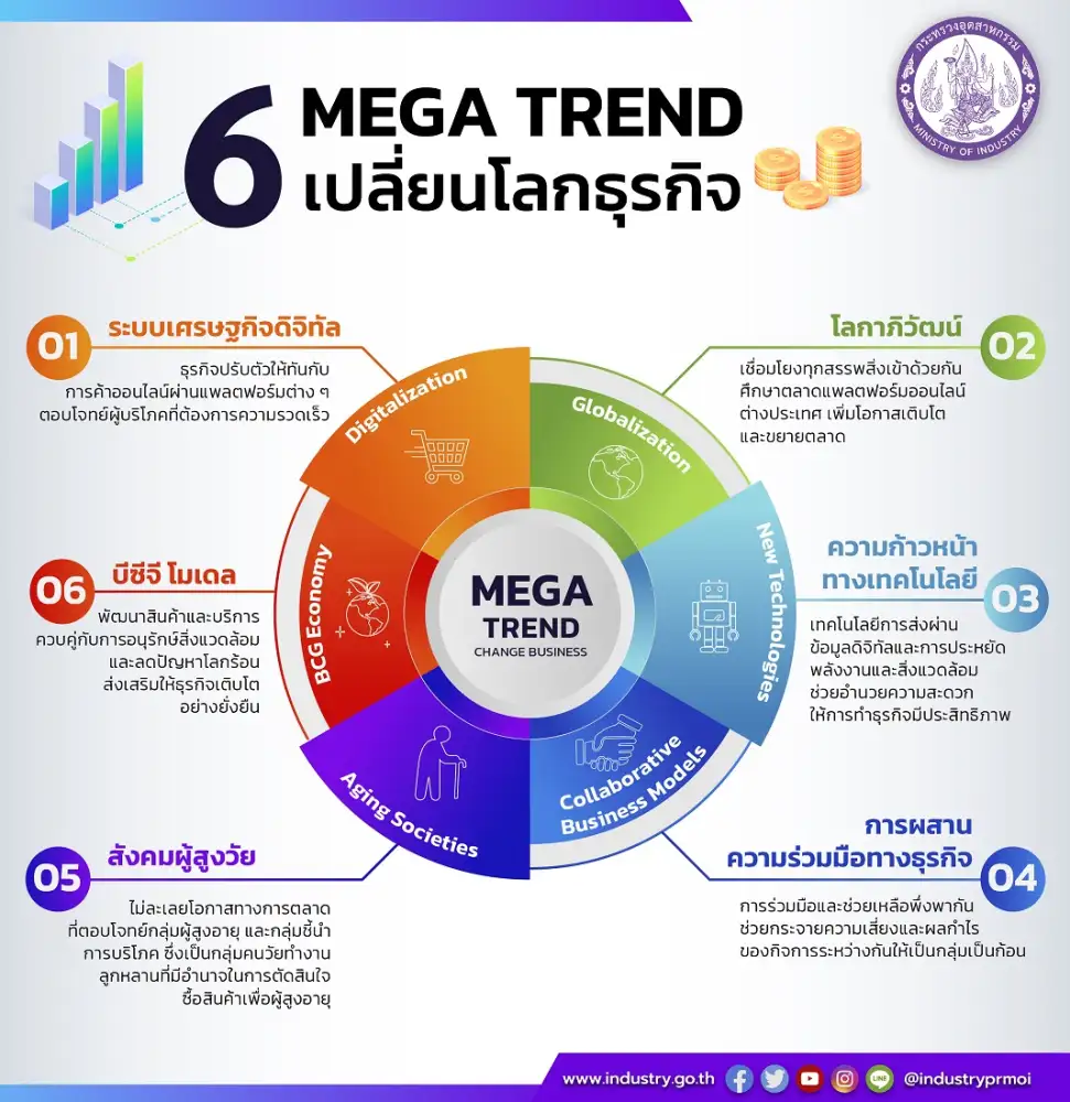 ก.อุตฯ เผย 6 เมกะเทรนด์ เปลี่ยนโลกธุรกิจในอีก 3 ปี แนะอุตสาหกรรมปรับตัวให้ทัน