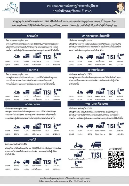 แววสดใส! ท่องเที่ยว-บริโภคเอกชน หนุนศก.ภูมิภาค พ.ย.ปรับดีขึ้น