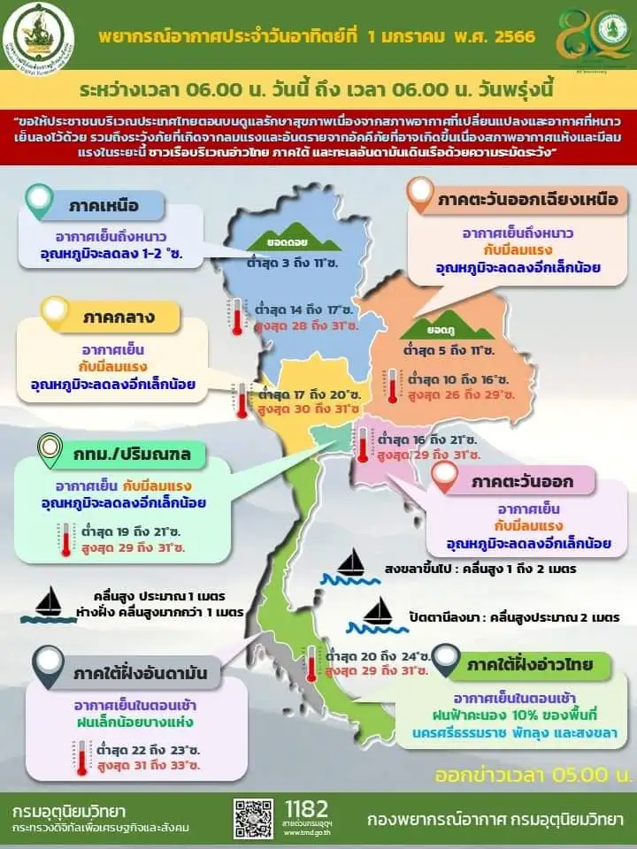 หนาวต่อเนื่อง! อุณหภูมิลดลง ฝั่งอ่าวไทยมีฝน 10% ทะเลคลื่นสูง