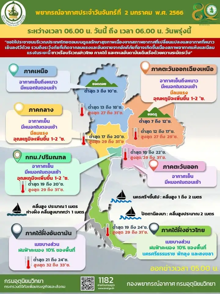 ไทยตอนบนอุ่นขึ้น 1-2 องศา อ่าวไทยตอนล่างคลื่นสูง 2 เมตร