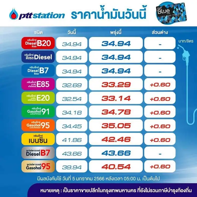พรุ่งนี้น้ำมันขึ้น! เบนซิน-แก๊สโซฮอล์ 60 สต./ลิตร