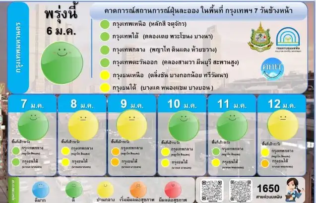 กทม.เฝ้าระวัง! PM2.5 จากสภาพอากาศปิดช่วง 8-10 ม.ค.