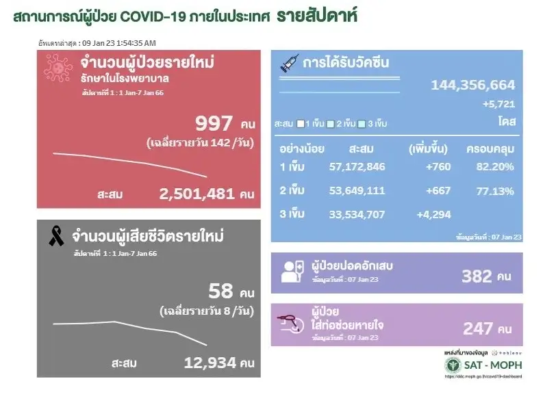 ยอดผู้ป่วยโควิด-19 ไทยรอบสัปดาห์ 997 ราย ตาย 58 ราย