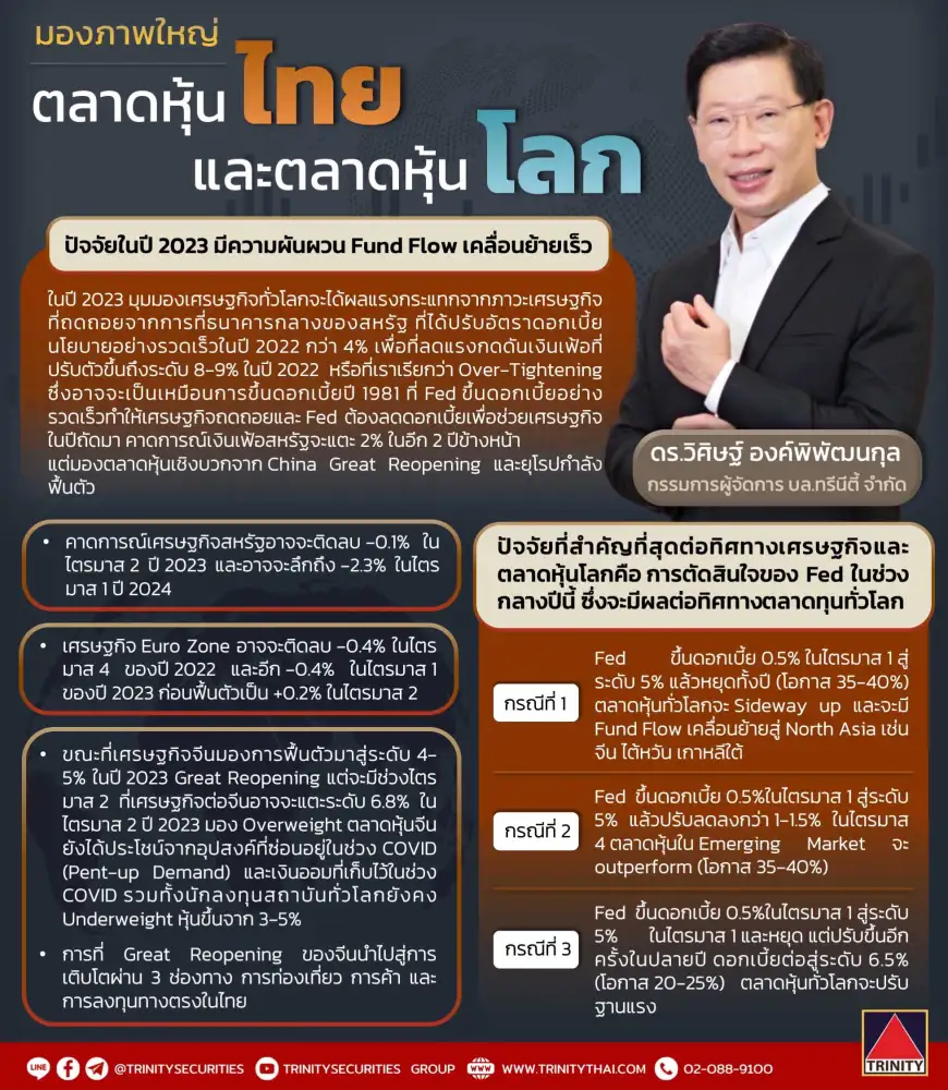 ทรีนีตี้ ส่อง SET ปีกระต่ายลุ้นแตะ 1,760 จุด ปรับพอร์ตรับ Fund Flow ผันผวน-ดอกเบี้ยเฟดกลับทิศ