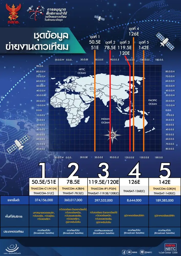 (เพิ่มเติม) THCOM คว้าใบอนุญาตดาวเทียม 2 ชุด 78.5E และ 119.5E จ่าย 797.4 ลบ.