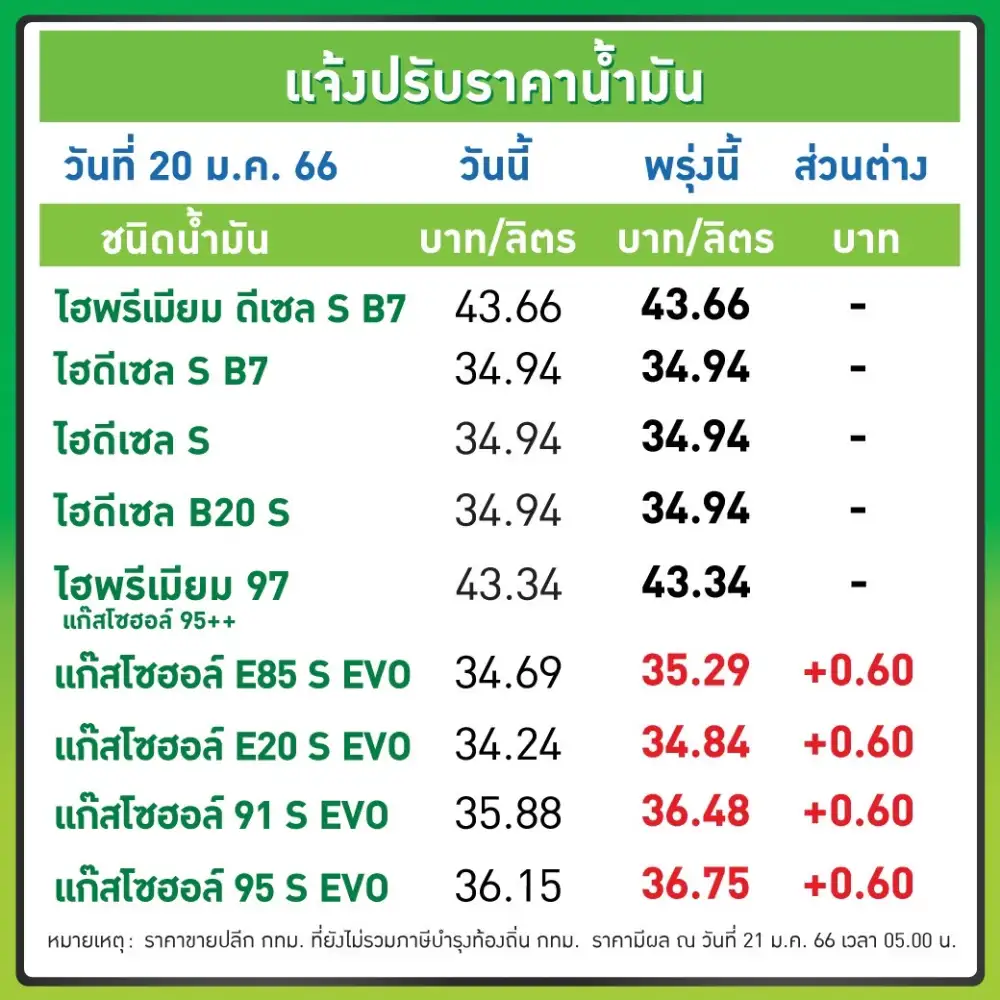 รีบเติมด่วน! พรุ่งนี้เบนซิน-แก๊สโซฮอลล์ขึ้นอีก 60 สต./ลิตร
