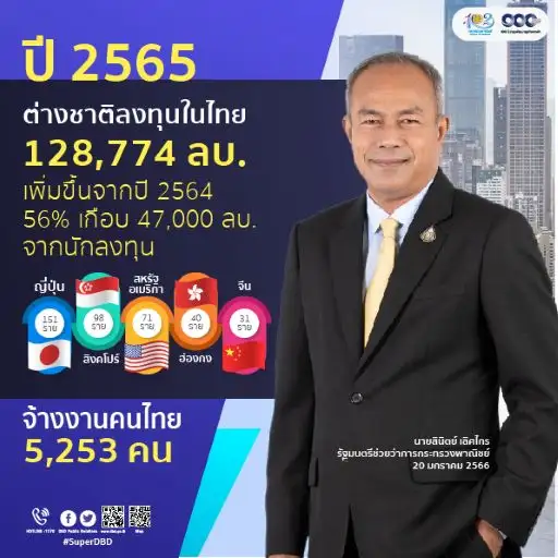 ต่างชาติลงทุนไทยปี 65 กว่า 1.2 แสนลบ. ญี่ปุ่นนำโด่ง