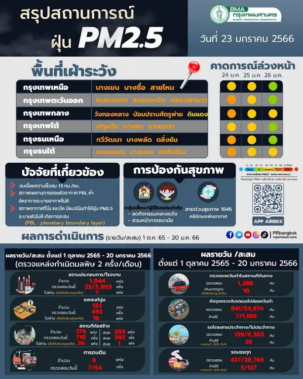 PM2.5 ในกทม.พุ่ง 29 พื้นที่! เฝ้าระวังทั้งสัปดาห์ เหตุสภาพอากาศปิด