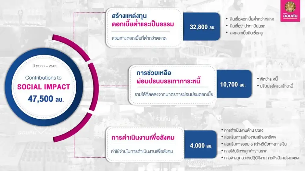 ออมสิน พร้อมส่ง Non-bank ลงสนาม H2/66 ช่วยรายย่อย-ลดหนี้นอกระบบ