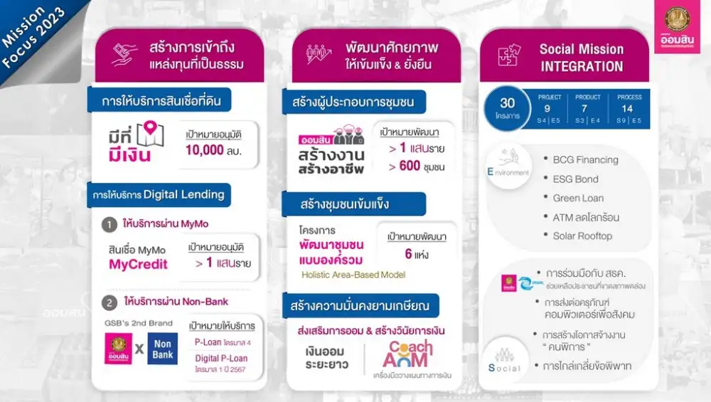 ออมสิน พร้อมส่ง Non-bank ลงสนาม H2/66 ช่วยรายย่อย-ลดหนี้นอกระบบ