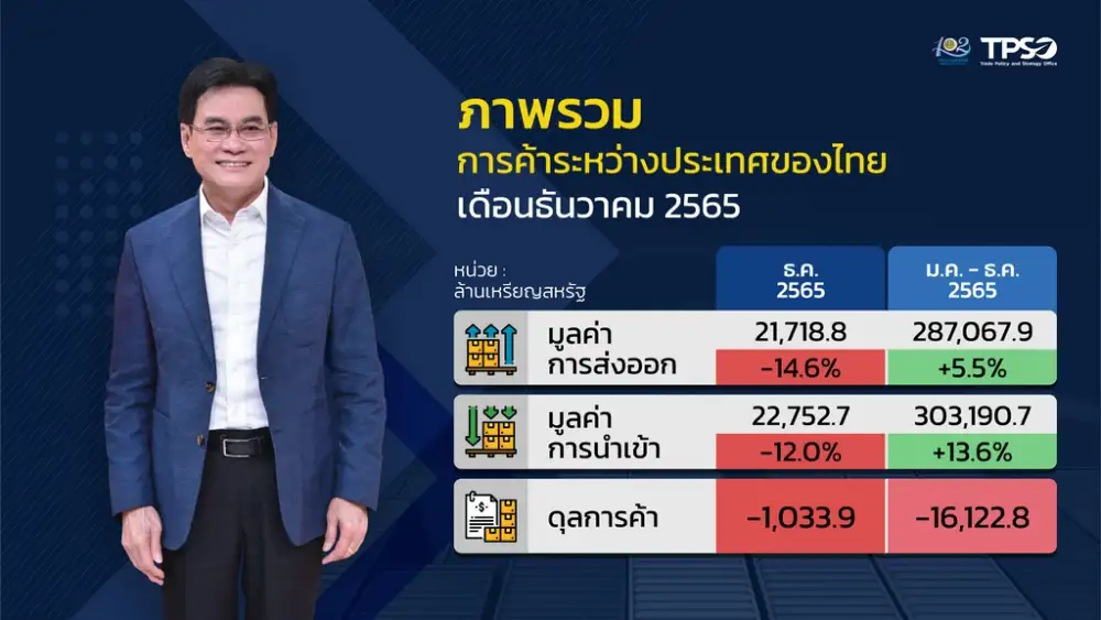 ลดวูบ! เศรษฐกิจคู่ค้าชะลอ กดส่งออกธ.ค.65 ดิ่ง -14.6%