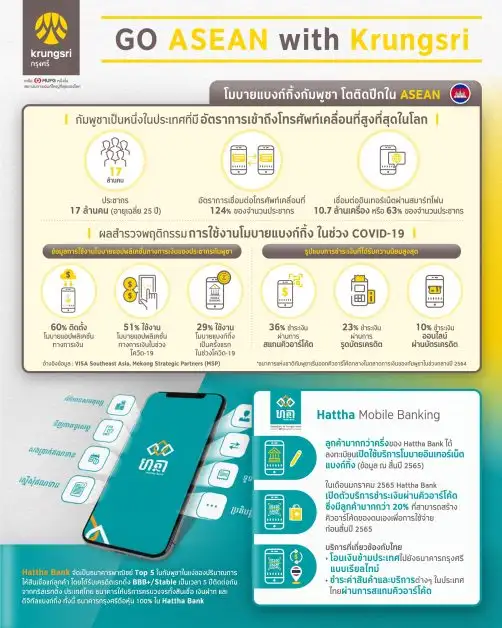 กรุงศรี ใส่เกียร์ดัน Hattha Bank เปิดบริการโมบายแบงก์กิ้ง รับเทรนด์เศรษฐกิจดิจิทัลขาขึ้น