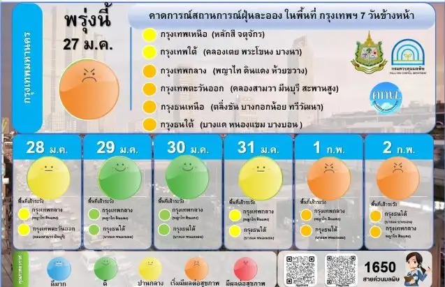 กทม.เฝ้าระวัง PM2.5 แนวโน้มพุ่ง 27 ม.ค.- 1 ก.พ.