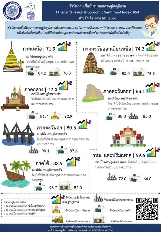 ดัชนีเชื่อมั่นอนาคตเศรษฐกิจทุกภูมิภาคสดใสรับแรงหนุนท่องเที่ยวชูโรง