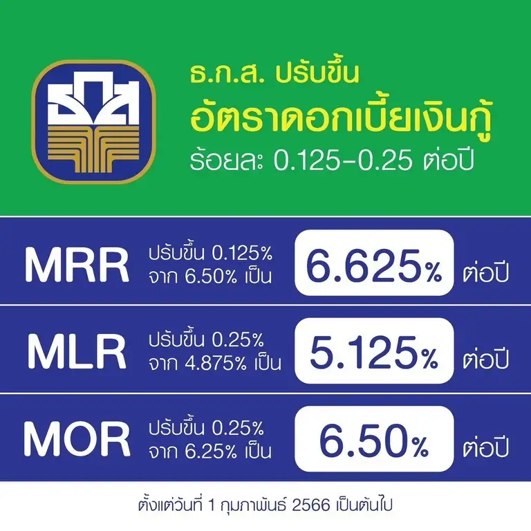 ธ.ก.ส. ปรับขึ้นดอกเบี้ยเงินกู้ 0.125-0.25% มีผล 1 ก.พ.
