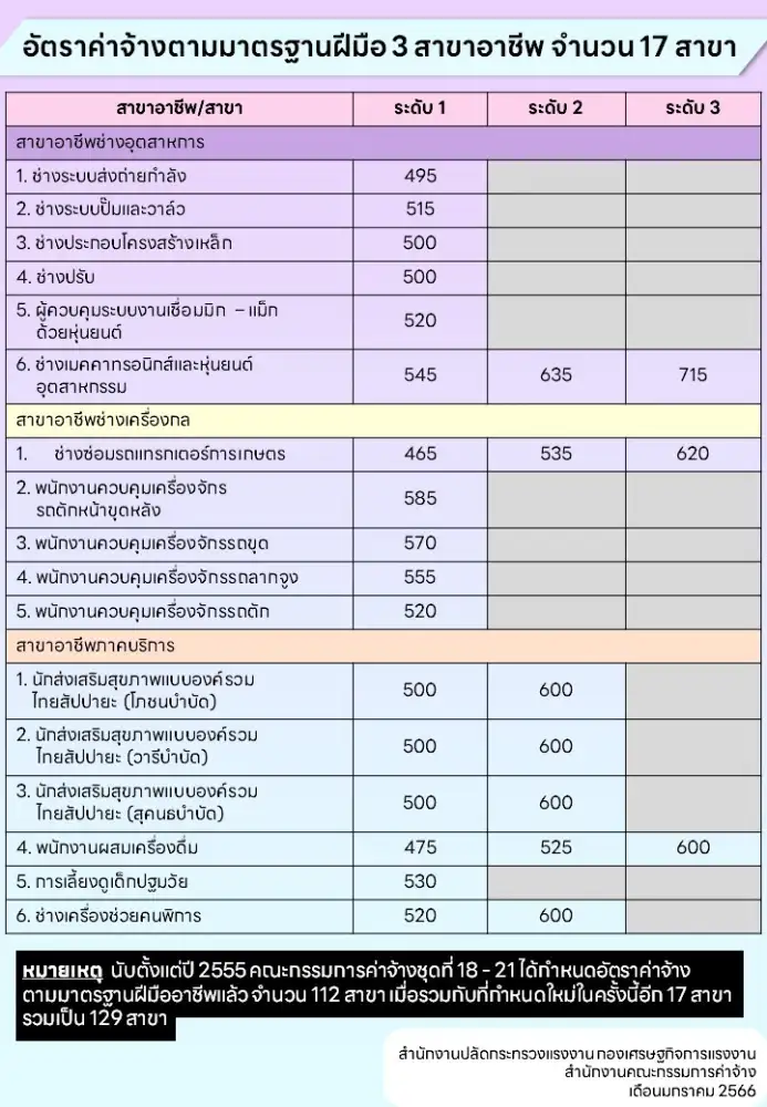 แรงงานเฮ! ครม.เคาะขึ้นค่าแรงตามมาตรฐานฝีมือ 17 สาขา สูงสุด 715 บาท