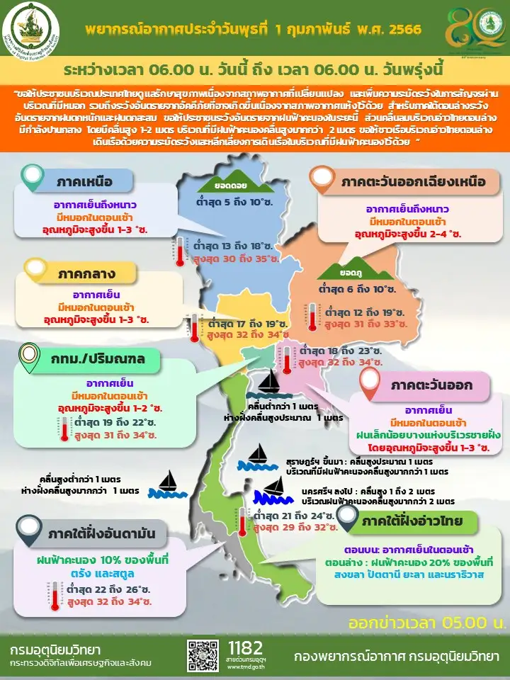 พยากรณ์อากาศประจำวันที่ 1 กุมภาพันธ์ 2566