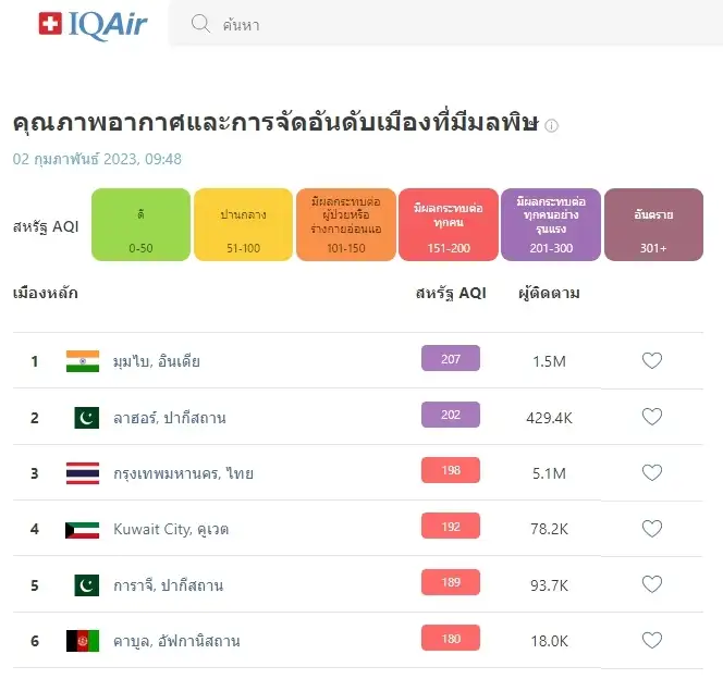 กทม.จมฝุ่น! ค่ามลพิษทางอากาศเช้านี้พุ่งติดอันดับ 3 ของโลก