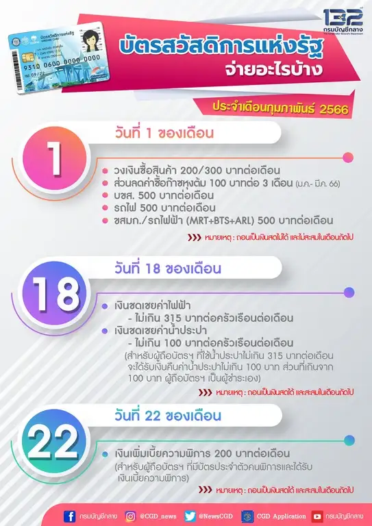 เปิดค่าใช้จ่ายบัตรสวัสดิการแห่งรัฐ ก.พ. 66 ใช้อะไรได้บ้าง