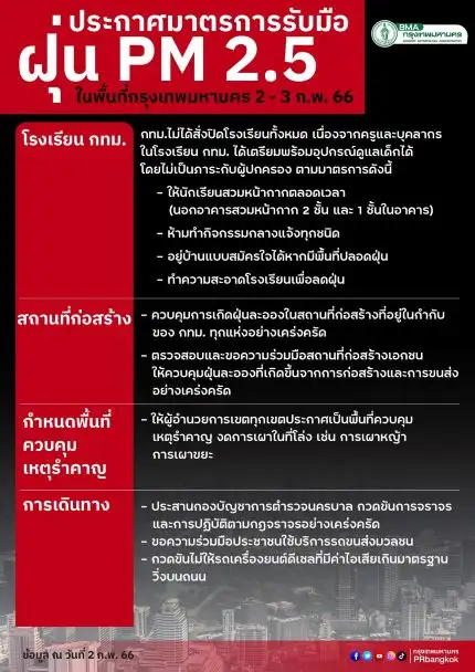 PM2.5 อ่วม! กทม.พบ 70 พื้นที่เกินมาตรฐาน ขอความร่วมมือ WFH