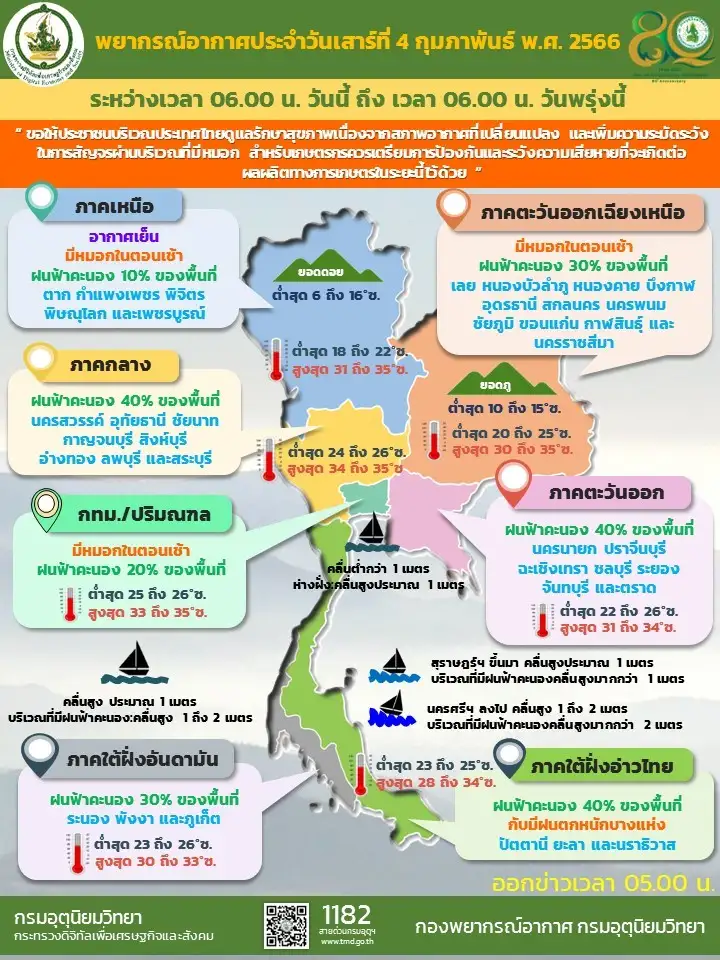 เตรียมพกร่มรอ! ไทยตอนบนฝนฟ้าคะนอง-ใต้ฝนตกหนัก