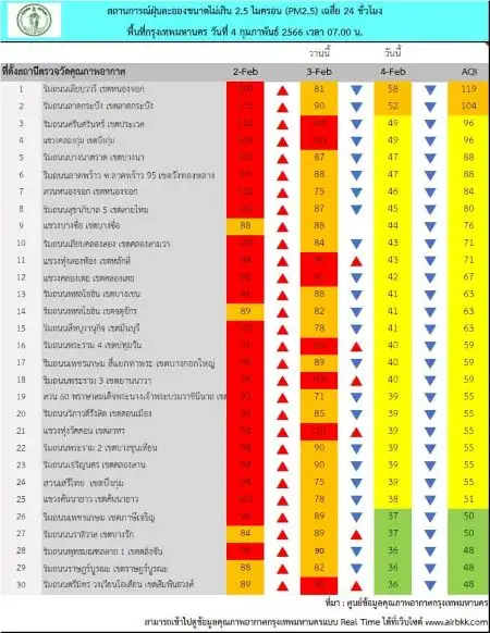 PM2.5 กทม.แนวโน้มลดลง แต่ยังเฝ้าระวังบางพื้นที่