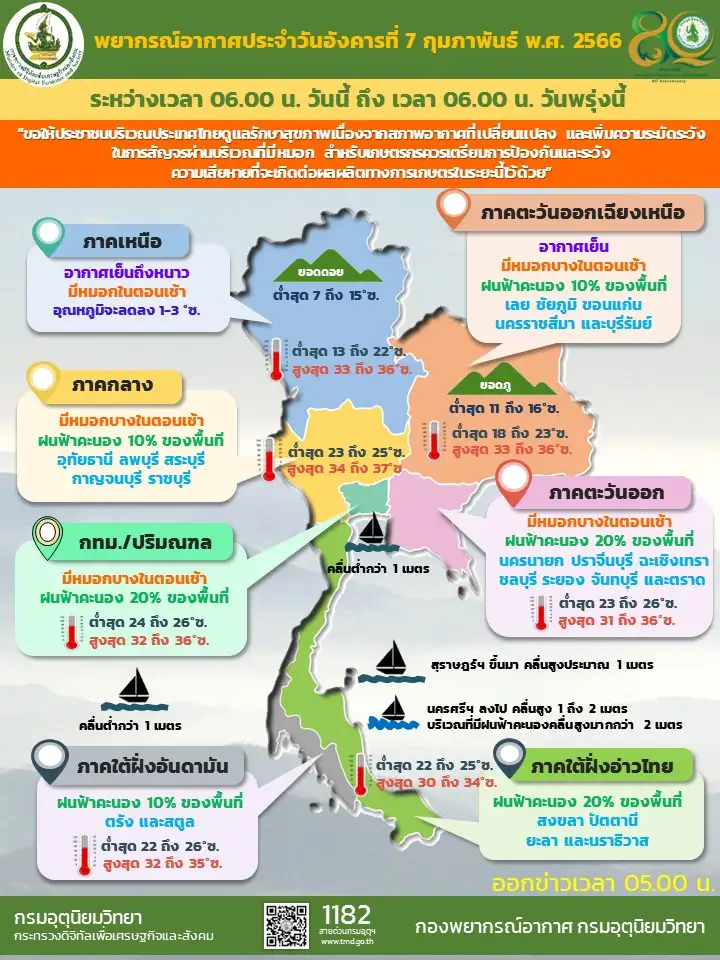 พยากรณ์อากาศประจำวันที่ 7 กุมภาพันธ์ 2566