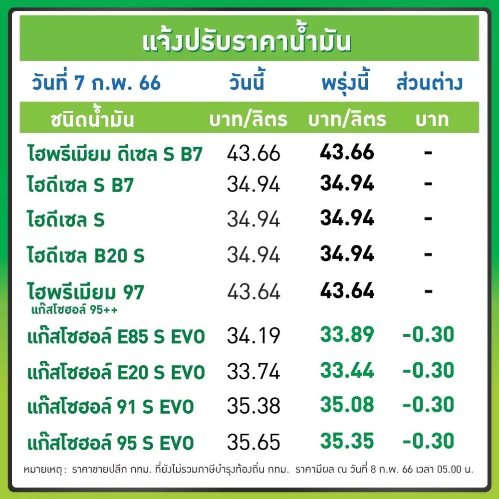 พรุ่งนี้ เบนซิน-แก๊สโซฮอลล์ปรับลงอีก 30 สต.
