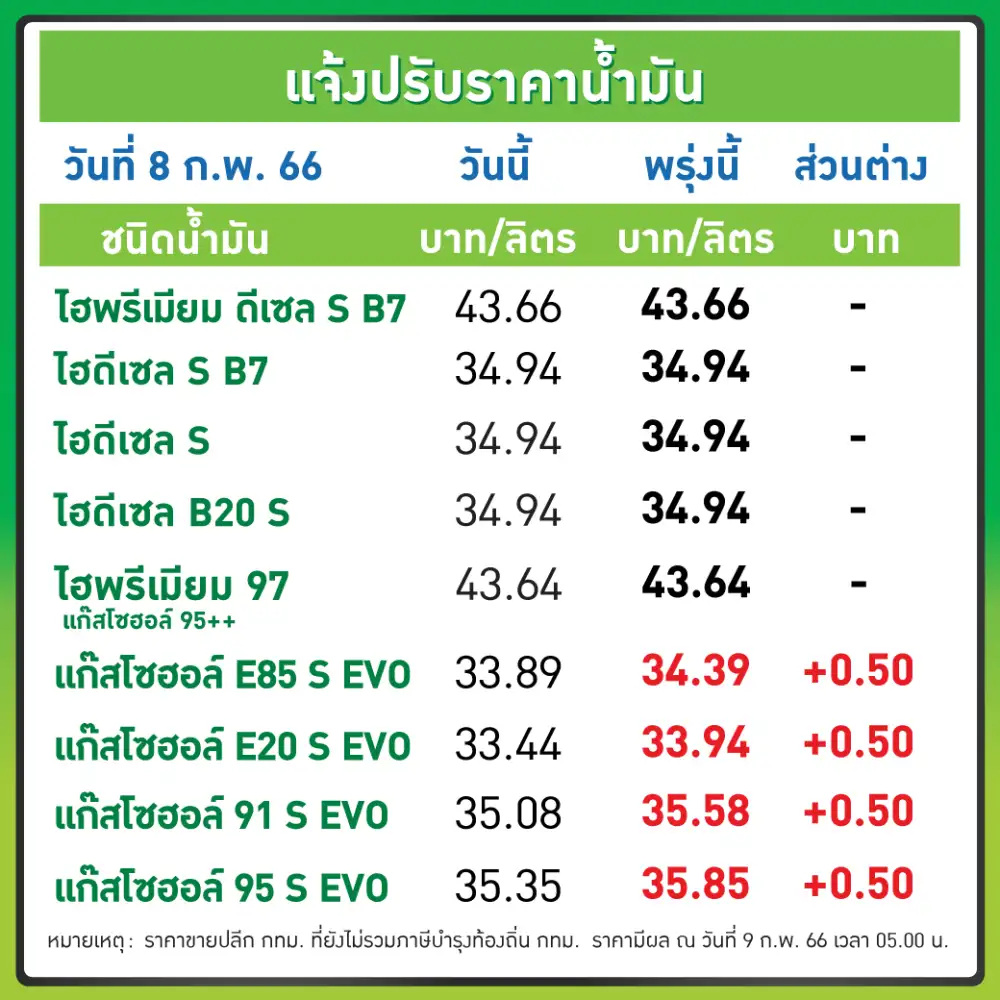 พรุ่งนี้น้ำมันขึ้น 50 สต.!! เบนซิน-แก๊สโซฮอล์