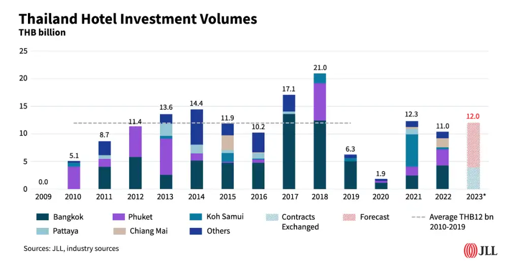 THB12 billion of hotel investment transactions expected for Thailand in 2023