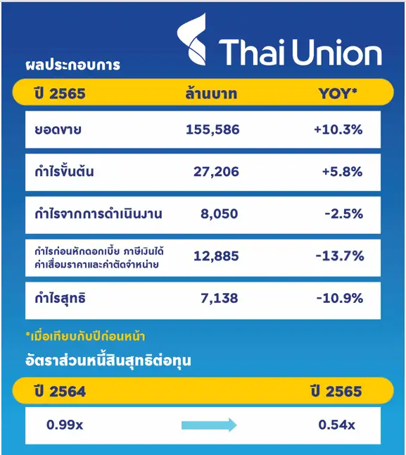 ทียูยอดขายทั่วโลกถล่มทลายกว่า 1.56 แสนล้านบาท ดันปันผลทั้งปี 0.84 บาท/หุ้น ธุรกิจอาหารสัตว์เลี้ยงและอาหารกระป๋องโตแข็งแกร่ง