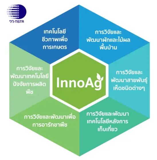 วว. ให้บริการวิเคราะห์ ทดสอบ ดิน ปุ๋ย และพืช