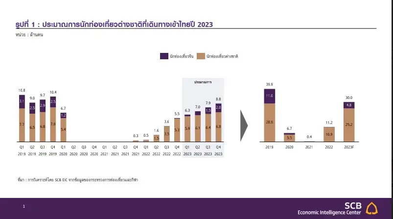 SCB EIC เพิ่มเป้านทท.ต่างชาติ 30 ล้านคน หนุน GDP โตอีก 0.15%