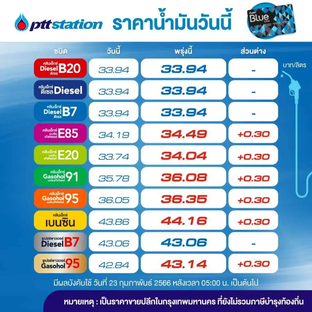 พรุ่งนี้!! เบนซิน-แก๊สโซฮอลล์ขึ้นราคา 30 สต.