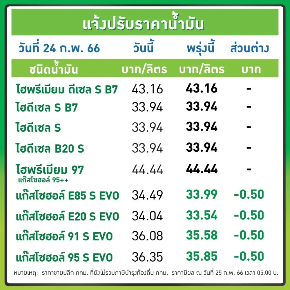 พรุ่งนี้ !! เบนซิน-แก๊สโซฮอล์ลด 50 สต.