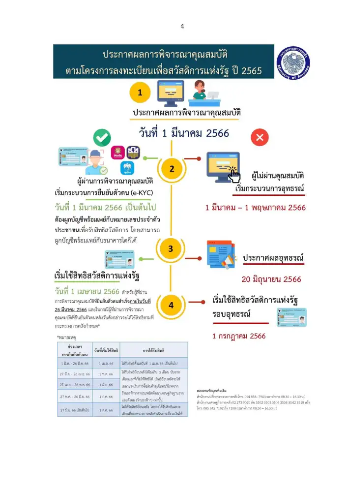 ครม.เคาะแล้ว! บัตรสวัสดิการแห่งรัฐรอบใหม่ เริ่มใช้จ่าย 1 เม.ย.