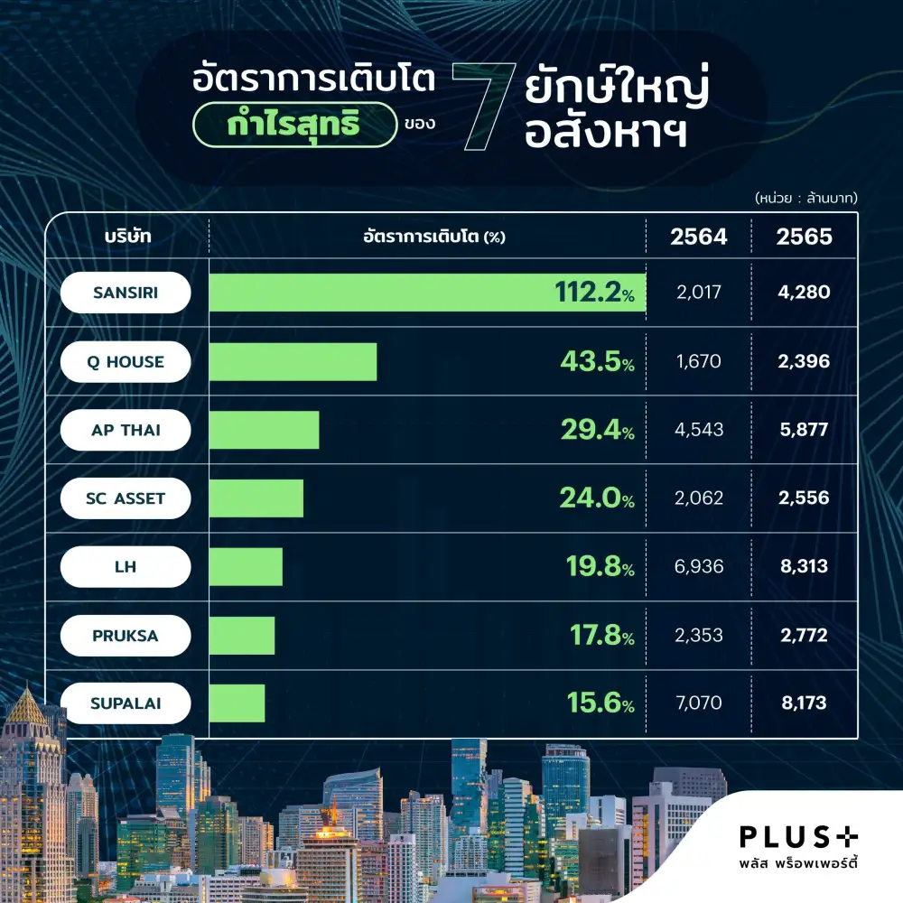 พลัส พร็อพเพอร์ตี้เทียบฟอร์มอสังหาฯ ปี 65