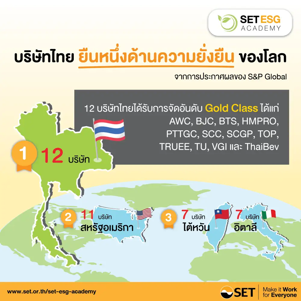 ไทยยืนหนึ่งผู้นำด้านความยั่งยืนจาก S&P Global โชว์ 12 บจ.ติด Gold Class มากสุดอันดับหนึ่งของโลก