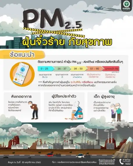 ป้องกันฝุ่น PM2.5 อย่างไร? หลังหลายพื้นที่เกินค่ามาตรฐาน
