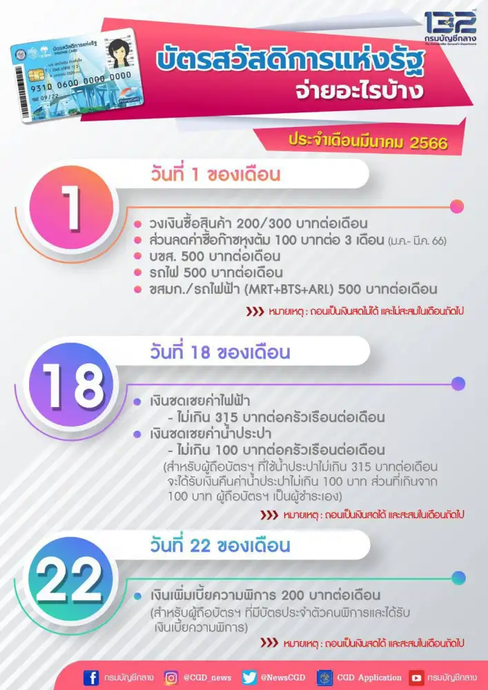 อัปเดทบัตรสวัสดิการแห่งรัฐ มี.ค. 66 จ่ายอะไรบ้าง?