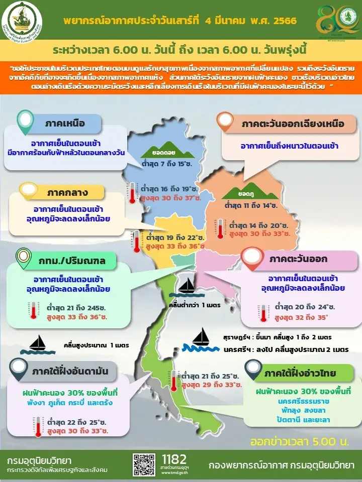 ไทยตอนบนยังมีอากาศเย็นในตอนเช้า/ใต้ฝนฟ้าคะนอง