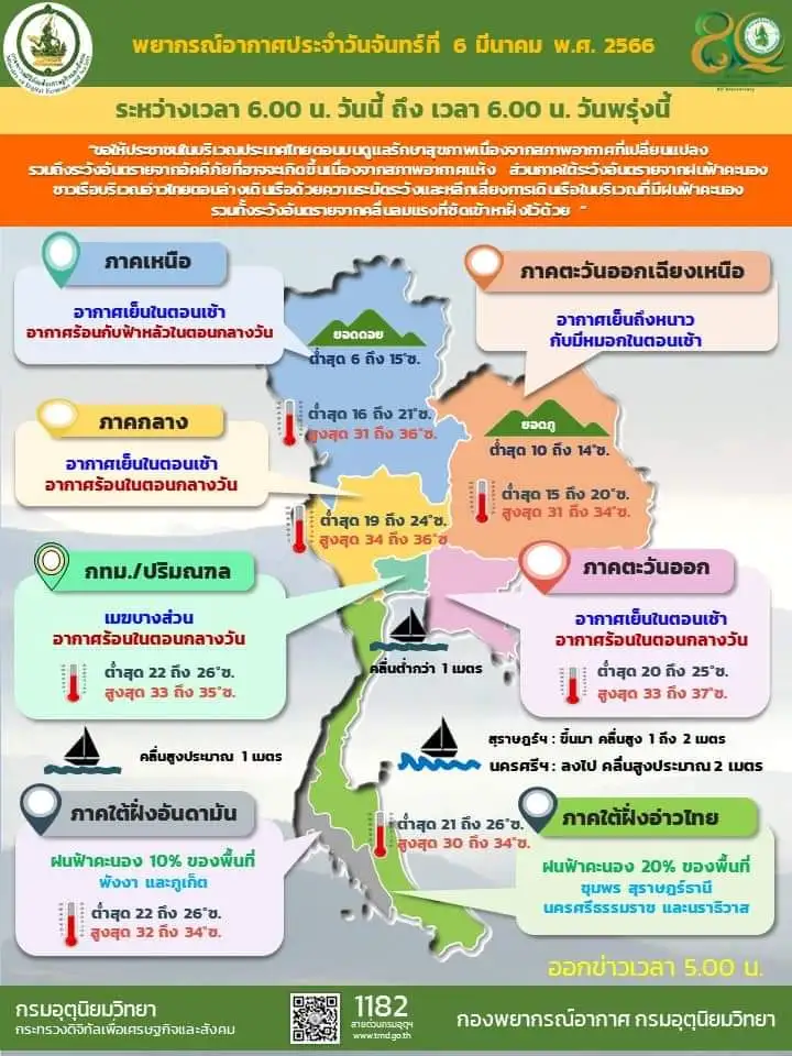 ทั่วไทยช่วงเช้าอากาศเย็น-กลางวันร้อน ใต้มีฝนฟ้าคะนอง 10-20%