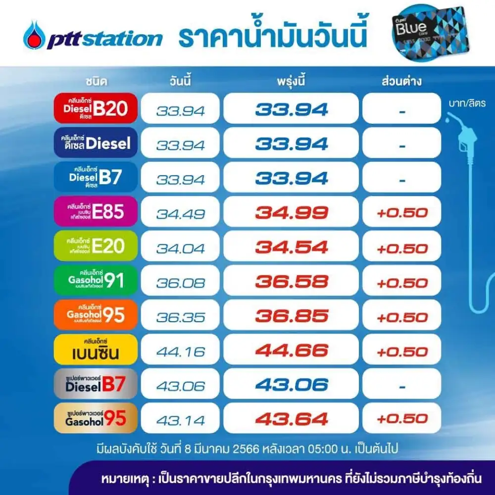 น้ำมันขึ้นพรุ่งนี้! เบนซิน-แก๊สโซฮอล์ 50 สต.