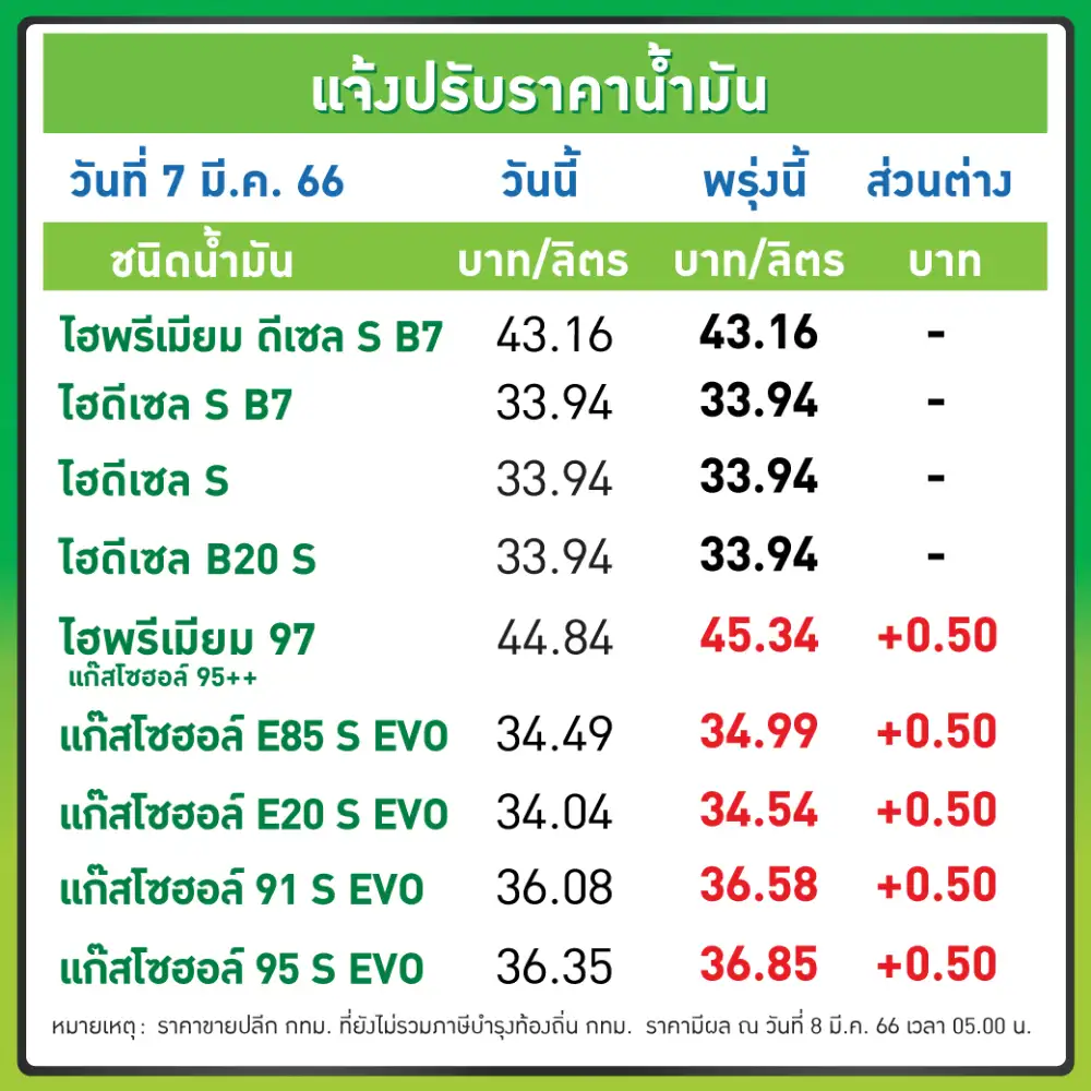 น้ำมันขึ้นพรุ่งนี้! เบนซิน-แก๊สโซฮอล์ 50 สต.