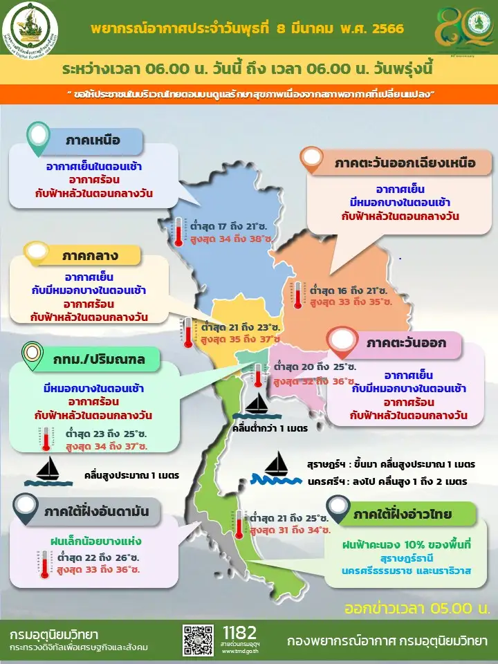 พยากรณ์อากาศประจำวันที่ 8 มีนาคม 2566